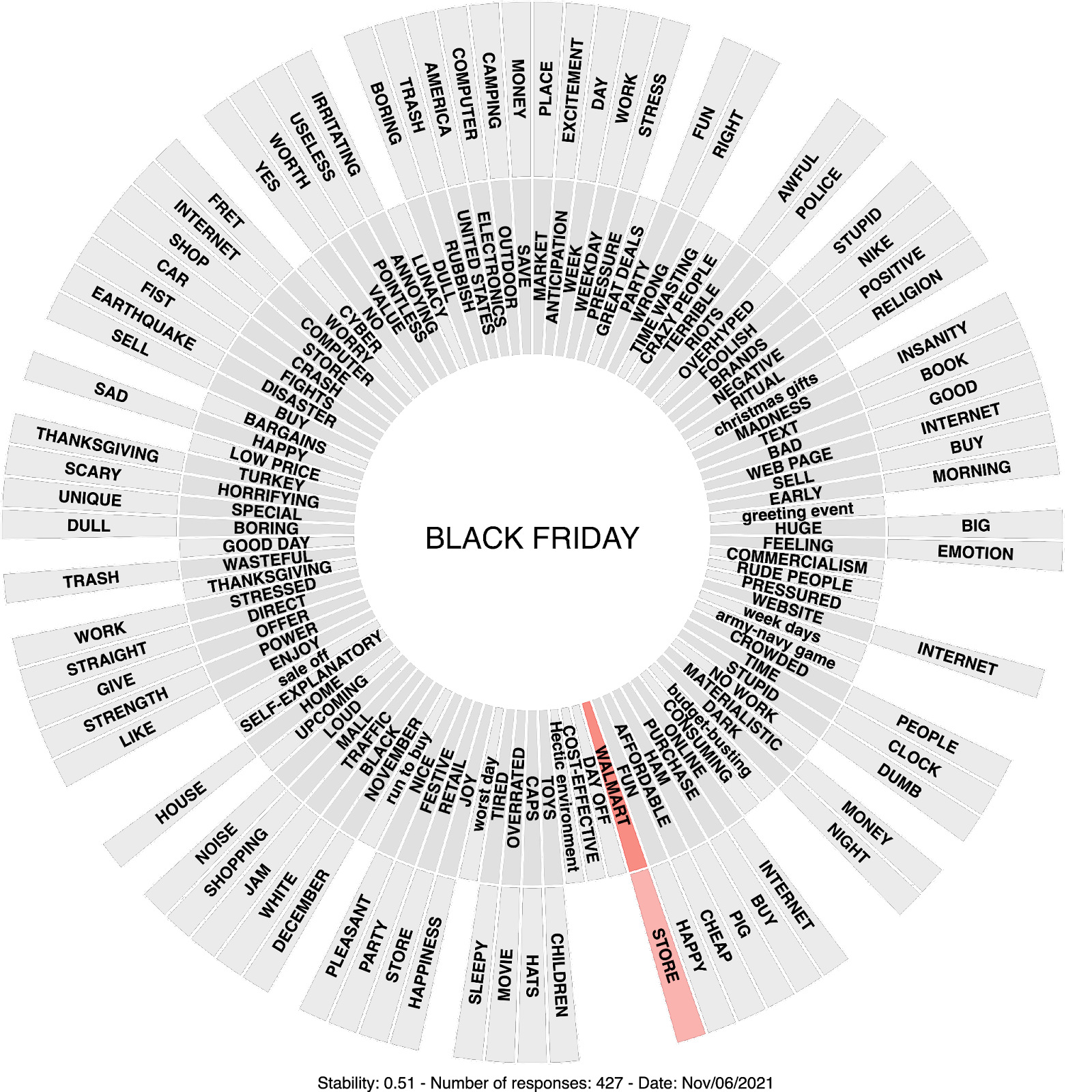 wheel of associations